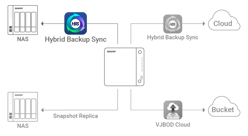qnap remote replication